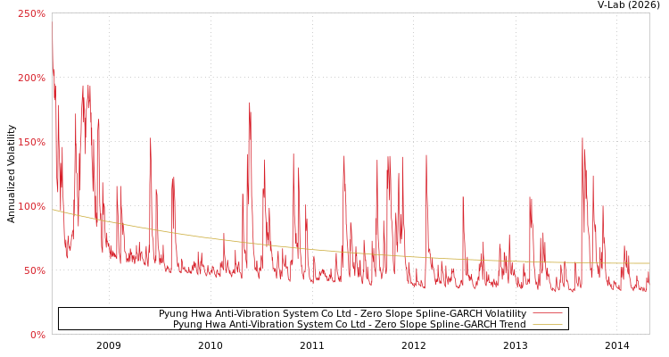 graph of Pyung Hwa Anti-Vibration System Co Ltd S0GARCH
