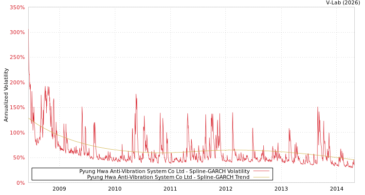 graph of Pyung Hwa Anti-Vibration System Co Ltd SGARCH