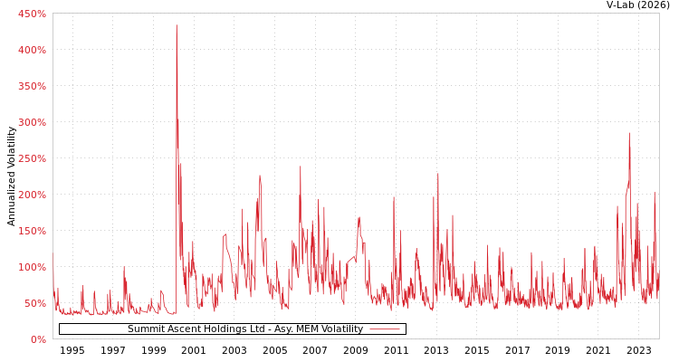 graph of Summit Ascent Holdings Ltd AMEM