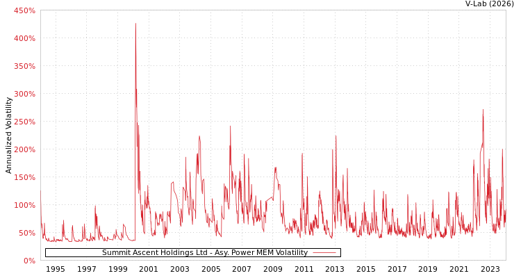 graph of Summit Ascent Holdings Ltd APMEM