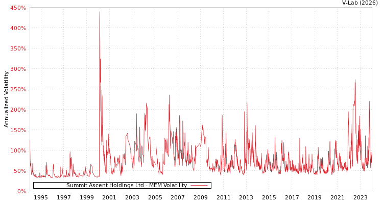 graph of Summit Ascent Holdings Ltd MEM