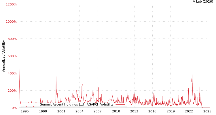 graph of Summit Ascent Holdings Ltd AGARCH