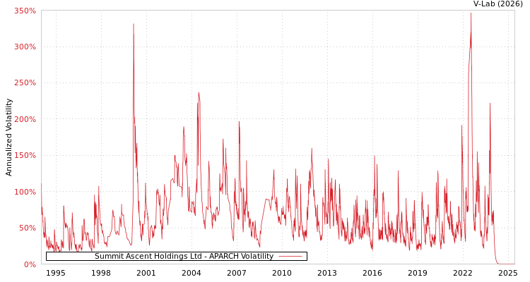 graph of Summit Ascent Holdings Ltd APARCH