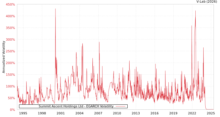 graph of Summit Ascent Holdings Ltd EGARCH