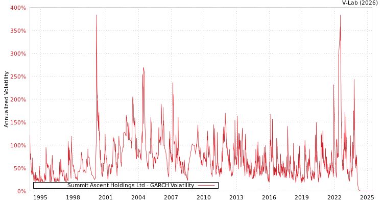 graph of Summit Ascent Holdings Ltd GARCH