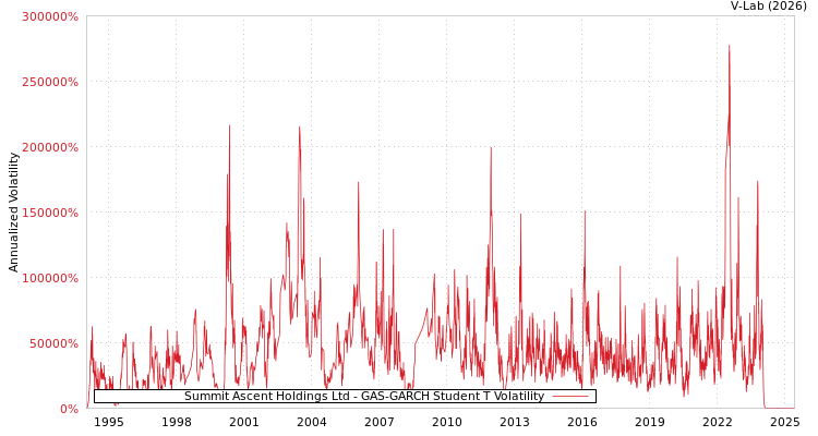 graph of Summit Ascent Holdings Ltd GAS-GARCH-T