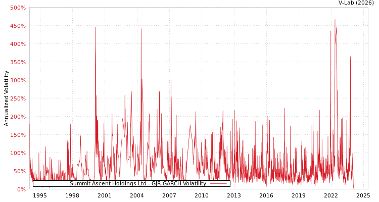 graph of Summit Ascent Holdings Ltd GJR-GARCH