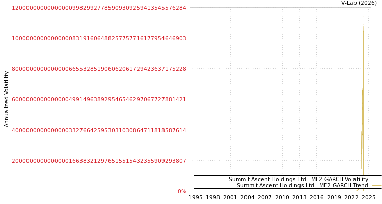 graph of Summit Ascent Holdings Ltd MF2-GARCH