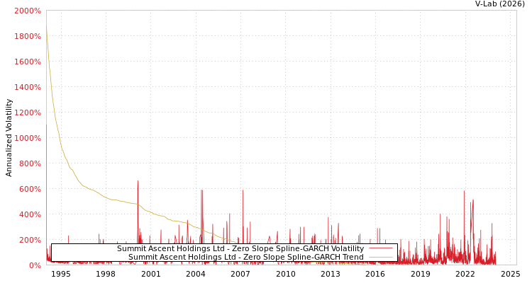 graph of Summit Ascent Holdings Ltd S0GARCH