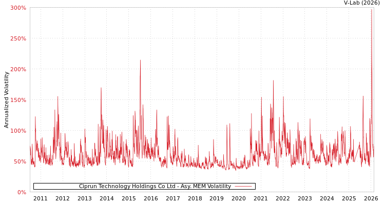 graph of Ciprun Technology Holdings Co Ltd AMEM