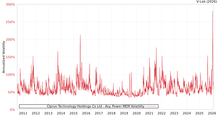 graph of Ciprun Technology Holdings Co Ltd APMEM