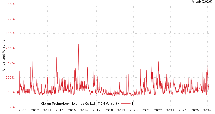 graph of Ciprun Technology Holdings Co Ltd MEM