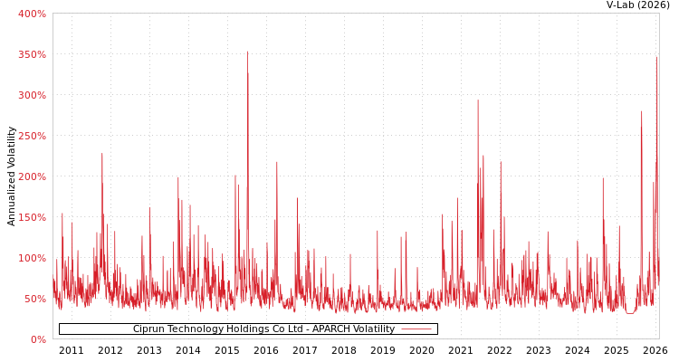 graph of Ciprun Technology Holdings Co Ltd APARCH