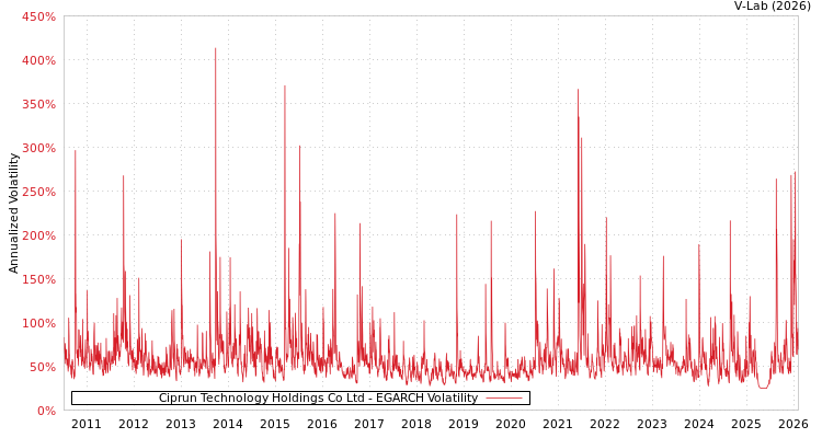 graph of Ciprun Technology Holdings Co Ltd EGARCH