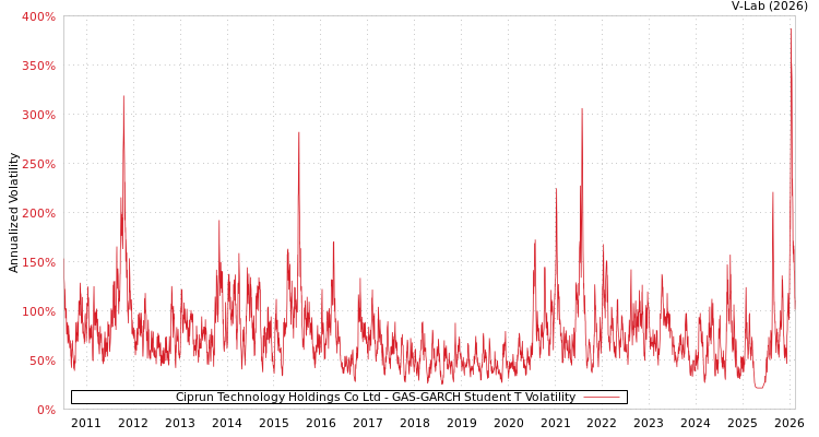 graph of Ciprun Technology Holdings Co Ltd GAS-GARCH-T