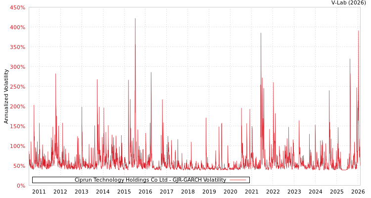 graph of Ciprun Technology Holdings Co Ltd GJR-GARCH