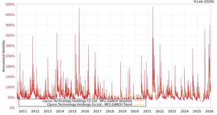 graph of Ciprun Technology Holdings Co Ltd MF2-GARCH
