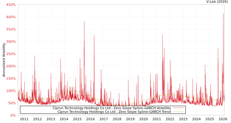 graph of Ciprun Technology Holdings Co Ltd S0GARCH