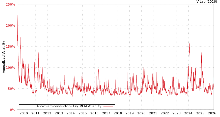 graph of Abov Semiconductor AMEM
