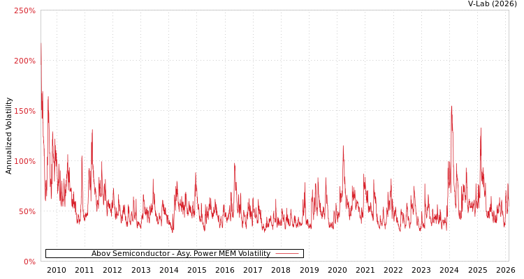 graph of Abov Semiconductor APMEM