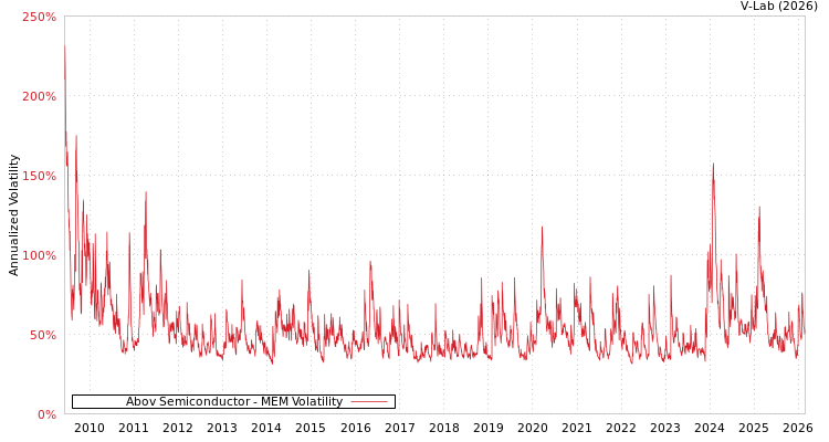 graph of Abov Semiconductor MEM