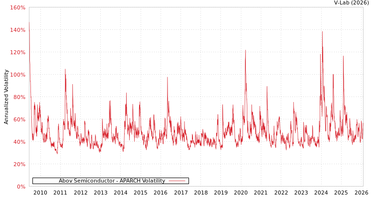 graph of Abov Semiconductor APARCH