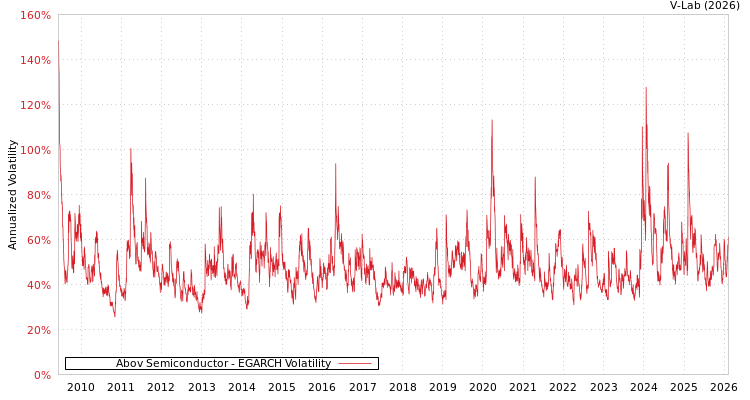 graph of Abov Semiconductor EGARCH