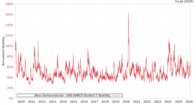 graph of Abov Semiconductor GAS-GARCH-T