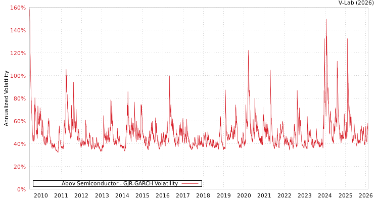 graph of Abov Semiconductor GJR-GARCH