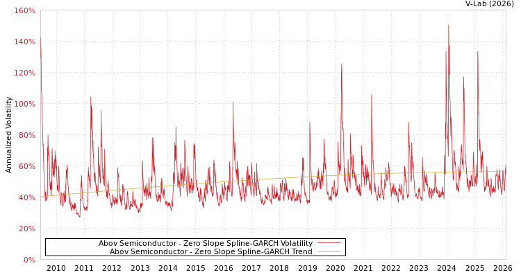 graph of Abov Semiconductor S0GARCH