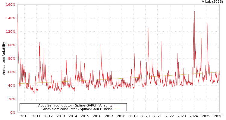 graph of Abov Semiconductor SGARCH