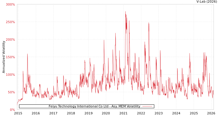 graph of Feiyu Technology International Co Ltd AMEM
