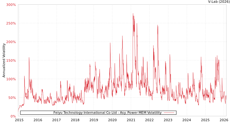 graph of Feiyu Technology International Co Ltd APMEM
