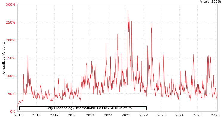 graph of Feiyu Technology International Co Ltd MEM