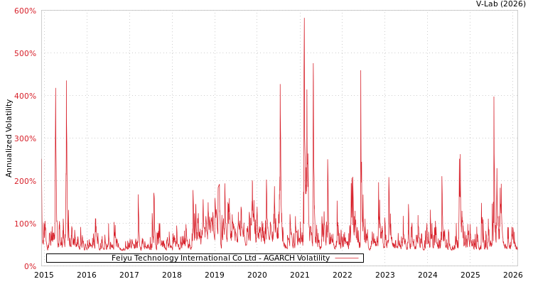 graph of Feiyu Technology International Co Ltd AGARCH