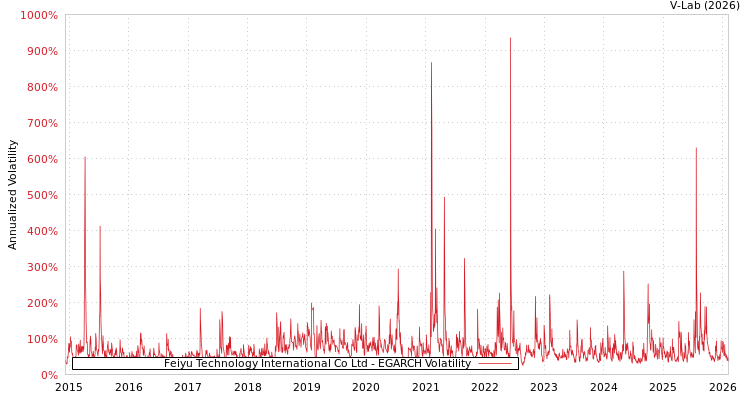 graph of Feiyu Technology International Co Ltd EGARCH