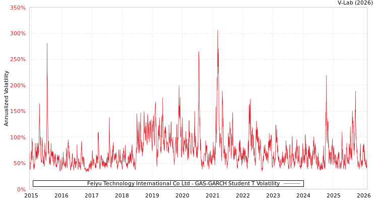 graph of Feiyu Technology International Co Ltd GAS-GARCH-T