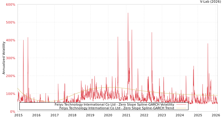 graph of Feiyu Technology International Co Ltd S0GARCH
