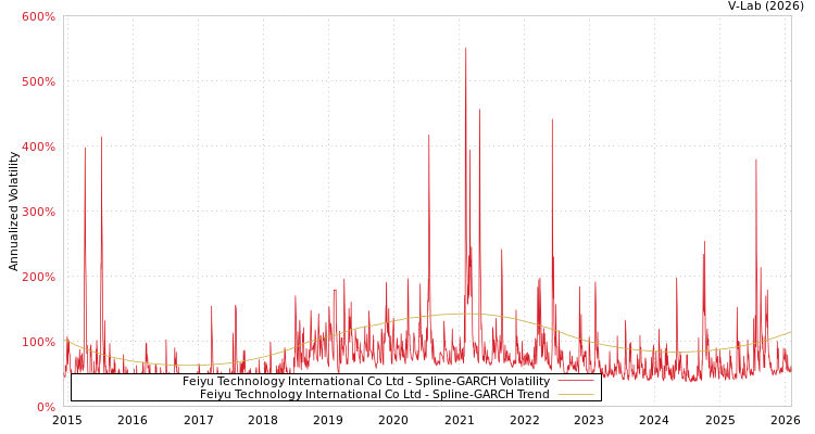 graph of Feiyu Technology International Co Ltd SGARCH