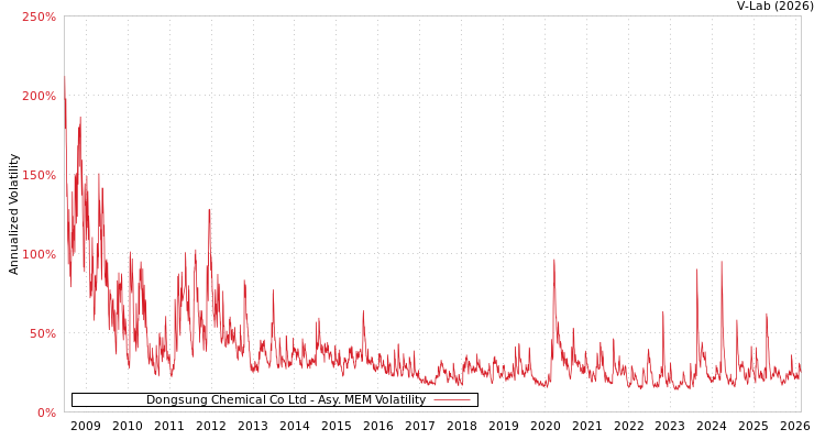 graph of Dongsung Chemical Co Ltd AMEM