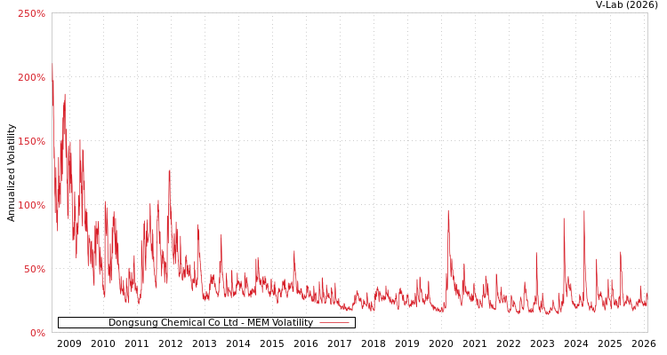 graph of Dongsung Chemical Co Ltd MEM