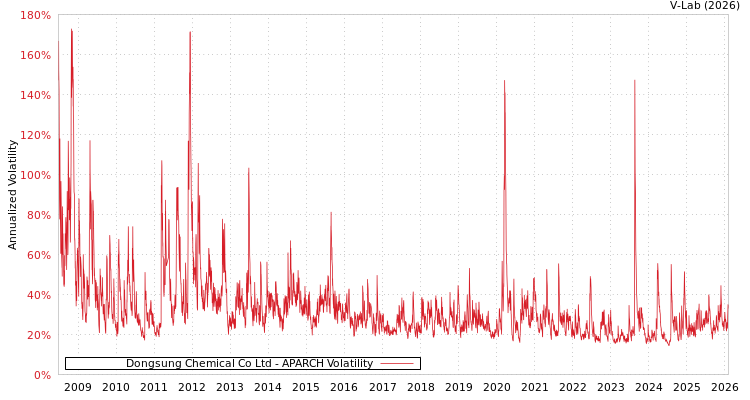 graph of Dongsung Chemical Co Ltd APARCH