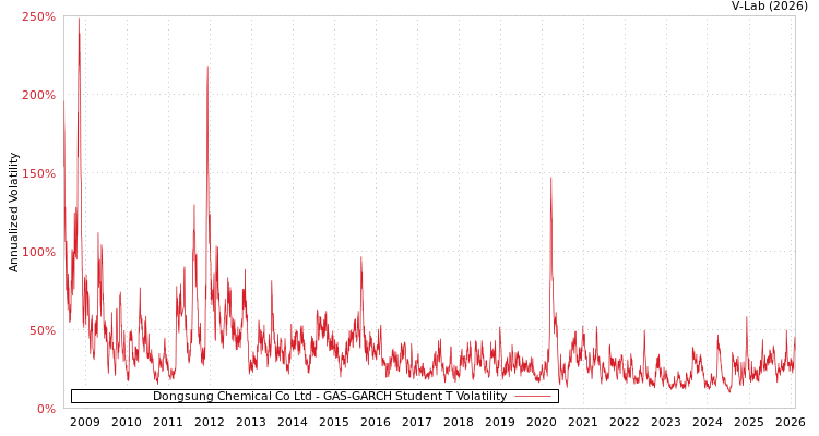 graph of Dongsung Chemical Co Ltd GAS-GARCH-T