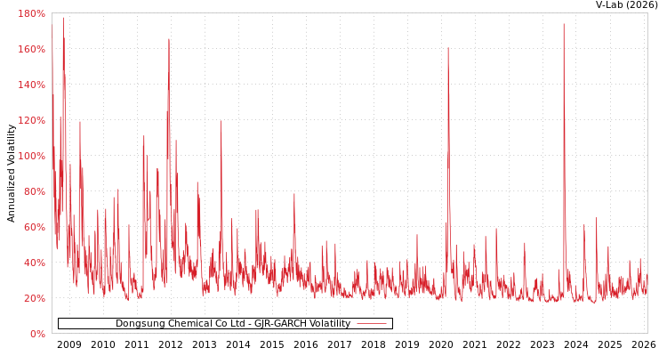 graph of Dongsung Chemical Co Ltd GJR-GARCH