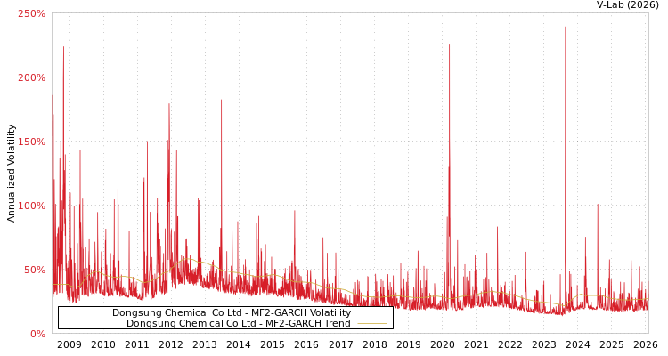 graph of Dongsung Chemical Co Ltd MF2-GARCH