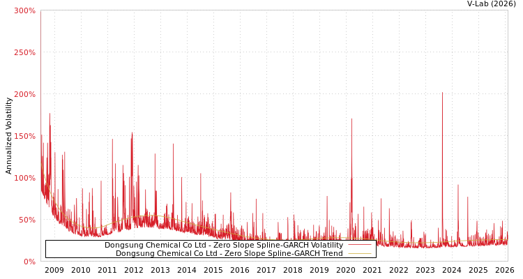 graph of Dongsung Chemical Co Ltd S0GARCH