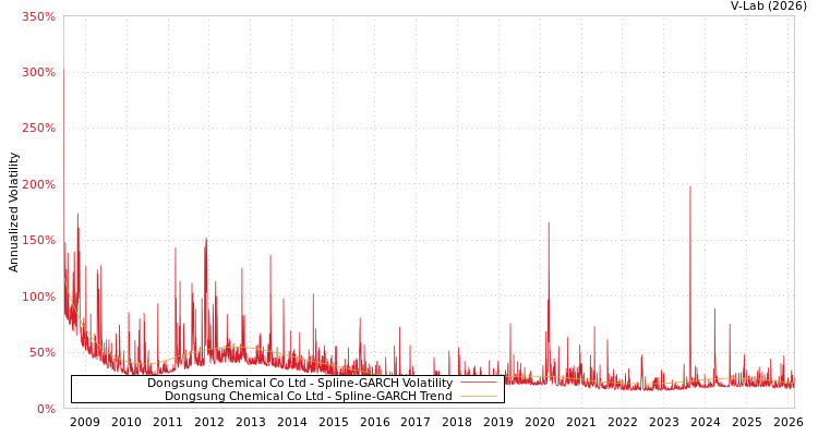graph of Dongsung Chemical Co Ltd SGARCH