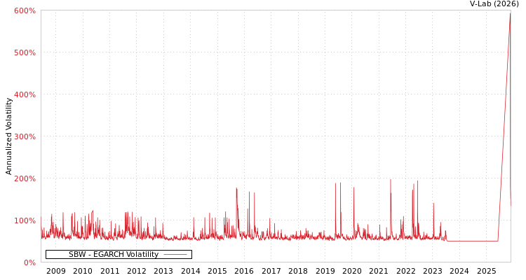 graph of SBW EGARCH