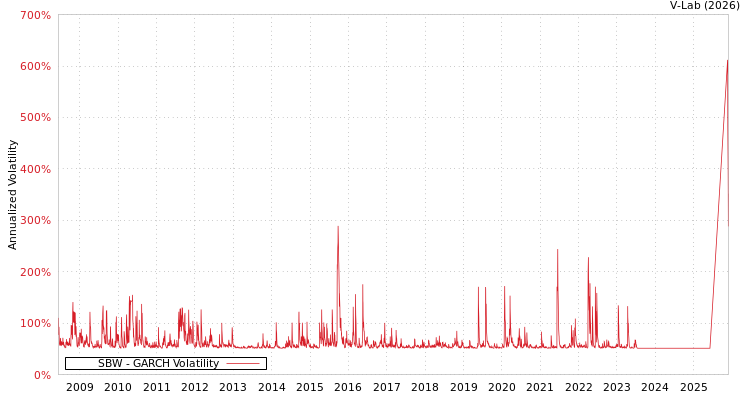 graph of SBW GARCH