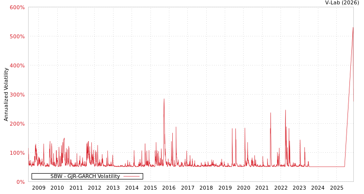 graph of SBW GJR-GARCH